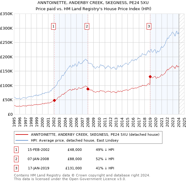 ANNTOINETTE, ANDERBY CREEK, SKEGNESS, PE24 5XU: Price paid vs HM Land Registry's House Price Index