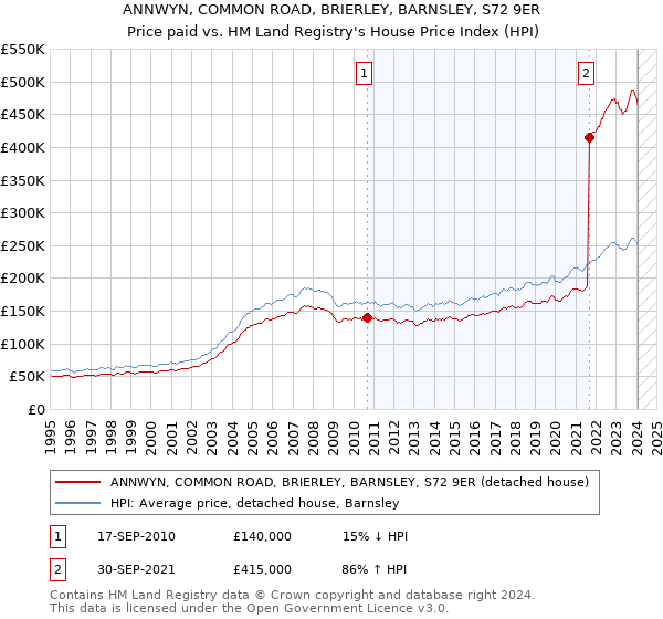 ANNWYN, COMMON ROAD, BRIERLEY, BARNSLEY, S72 9ER: Price paid vs HM Land Registry's House Price Index