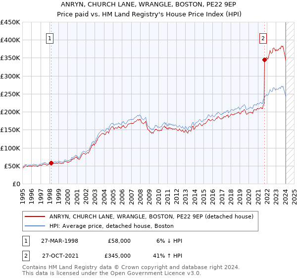 ANRYN, CHURCH LANE, WRANGLE, BOSTON, PE22 9EP: Price paid vs HM Land Registry's House Price Index