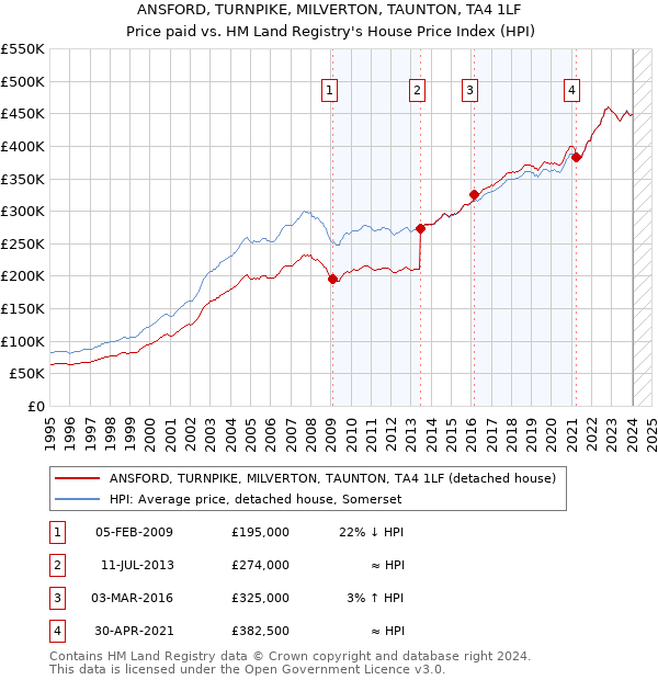 ANSFORD, TURNPIKE, MILVERTON, TAUNTON, TA4 1LF: Price paid vs HM Land Registry's House Price Index