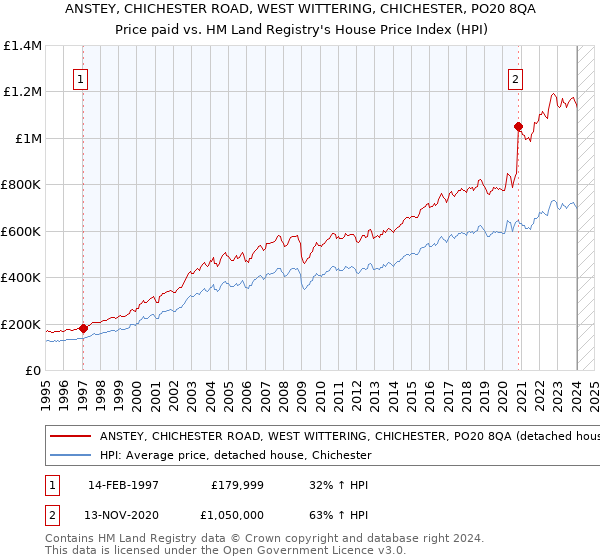 ANSTEY, CHICHESTER ROAD, WEST WITTERING, CHICHESTER, PO20 8QA: Price paid vs HM Land Registry's House Price Index