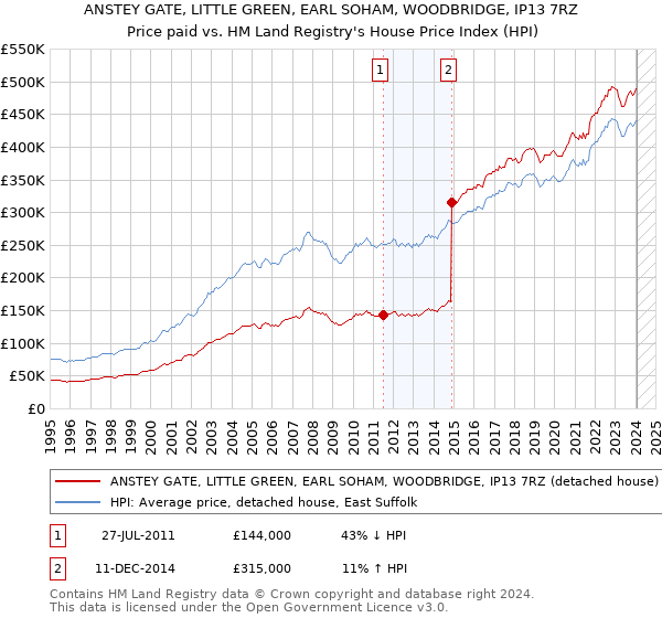 ANSTEY GATE, LITTLE GREEN, EARL SOHAM, WOODBRIDGE, IP13 7RZ: Price paid vs HM Land Registry's House Price Index