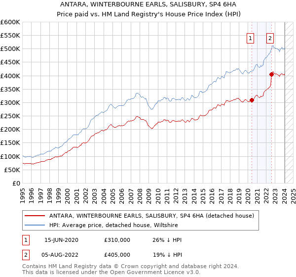 ANTARA, WINTERBOURNE EARLS, SALISBURY, SP4 6HA: Price paid vs HM Land Registry's House Price Index