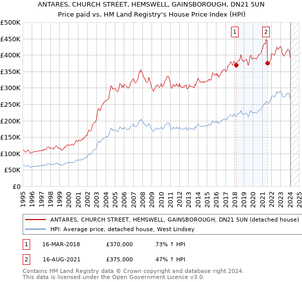 ANTARES, CHURCH STREET, HEMSWELL, GAINSBOROUGH, DN21 5UN: Price paid vs HM Land Registry's House Price Index