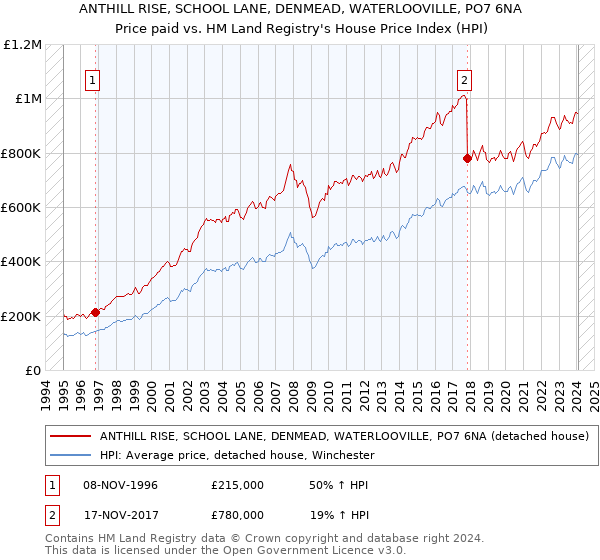 ANTHILL RISE, SCHOOL LANE, DENMEAD, WATERLOOVILLE, PO7 6NA: Price paid vs HM Land Registry's House Price Index