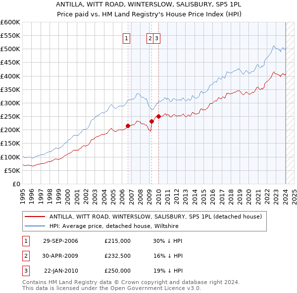 ANTILLA, WITT ROAD, WINTERSLOW, SALISBURY, SP5 1PL: Price paid vs HM Land Registry's House Price Index