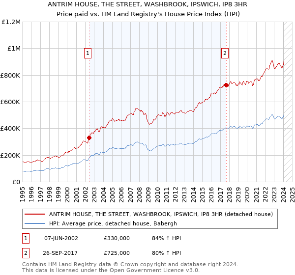 ANTRIM HOUSE, THE STREET, WASHBROOK, IPSWICH, IP8 3HR: Price paid vs HM Land Registry's House Price Index