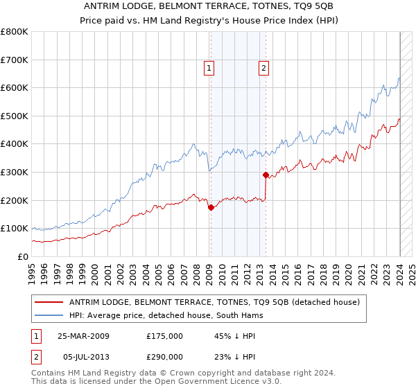 ANTRIM LODGE, BELMONT TERRACE, TOTNES, TQ9 5QB: Price paid vs HM Land Registry's House Price Index