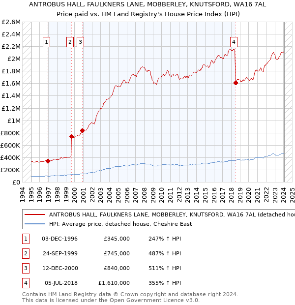 ANTROBUS HALL, FAULKNERS LANE, MOBBERLEY, KNUTSFORD, WA16 7AL: Price paid vs HM Land Registry's House Price Index