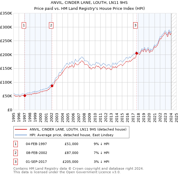 ANVIL, CINDER LANE, LOUTH, LN11 9HS: Price paid vs HM Land Registry's House Price Index