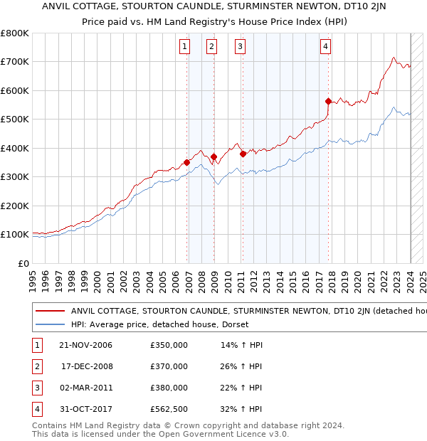 ANVIL COTTAGE, STOURTON CAUNDLE, STURMINSTER NEWTON, DT10 2JN: Price paid vs HM Land Registry's House Price Index
