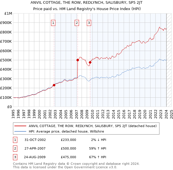 ANVIL COTTAGE, THE ROW, REDLYNCH, SALISBURY, SP5 2JT: Price paid vs HM Land Registry's House Price Index
