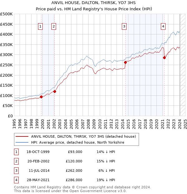 ANVIL HOUSE, DALTON, THIRSK, YO7 3HS: Price paid vs HM Land Registry's House Price Index