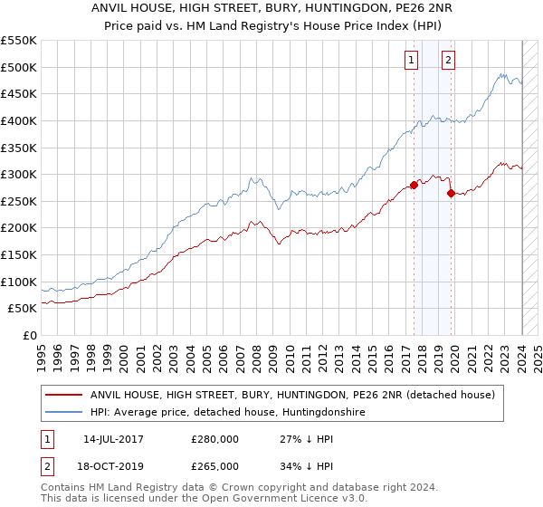 ANVIL HOUSE, HIGH STREET, BURY, HUNTINGDON, PE26 2NR: Price paid vs HM Land Registry's House Price Index