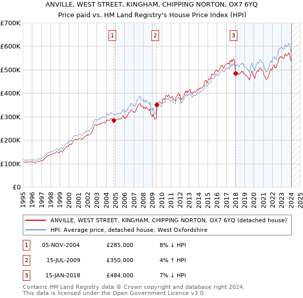 ANVILLE, WEST STREET, KINGHAM, CHIPPING NORTON, OX7 6YQ: Price paid vs HM Land Registry's House Price Index