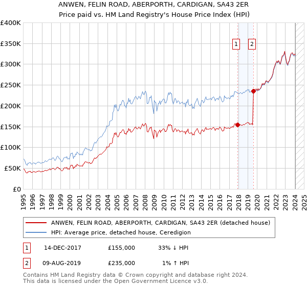 ANWEN, FELIN ROAD, ABERPORTH, CARDIGAN, SA43 2ER: Price paid vs HM Land Registry's House Price Index