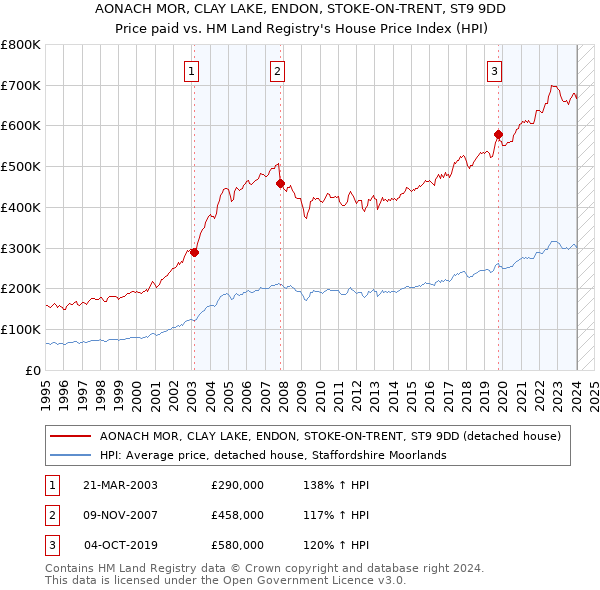 AONACH MOR, CLAY LAKE, ENDON, STOKE-ON-TRENT, ST9 9DD: Price paid vs HM Land Registry's House Price Index