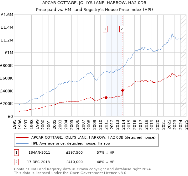 APCAR COTTAGE, JOLLYS LANE, HARROW, HA2 0DB: Price paid vs HM Land Registry's House Price Index