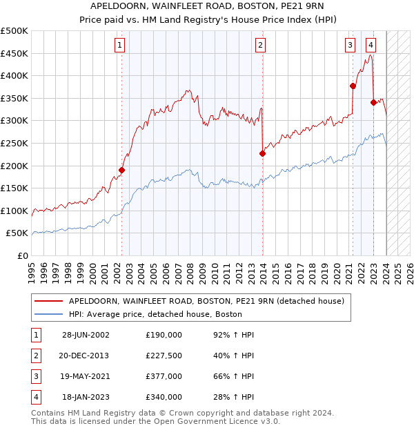 APELDOORN, WAINFLEET ROAD, BOSTON, PE21 9RN: Price paid vs HM Land Registry's House Price Index