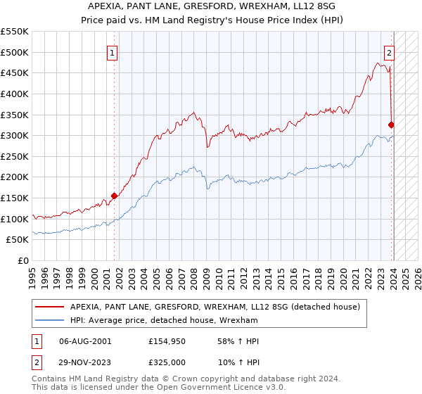 APEXIA, PANT LANE, GRESFORD, WREXHAM, LL12 8SG: Price paid vs HM Land Registry's House Price Index