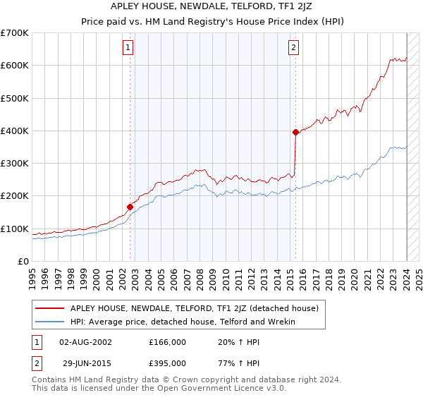 APLEY HOUSE, NEWDALE, TELFORD, TF1 2JZ: Price paid vs HM Land Registry's House Price Index