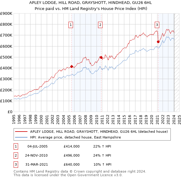APLEY LODGE, HILL ROAD, GRAYSHOTT, HINDHEAD, GU26 6HL: Price paid vs HM Land Registry's House Price Index
