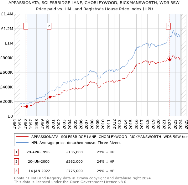 APPASSIONATA, SOLESBRIDGE LANE, CHORLEYWOOD, RICKMANSWORTH, WD3 5SW: Price paid vs HM Land Registry's House Price Index