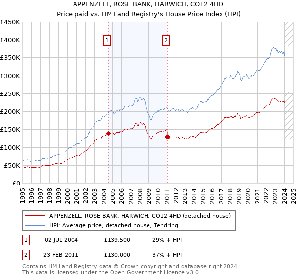 APPENZELL, ROSE BANK, HARWICH, CO12 4HD: Price paid vs HM Land Registry's House Price Index