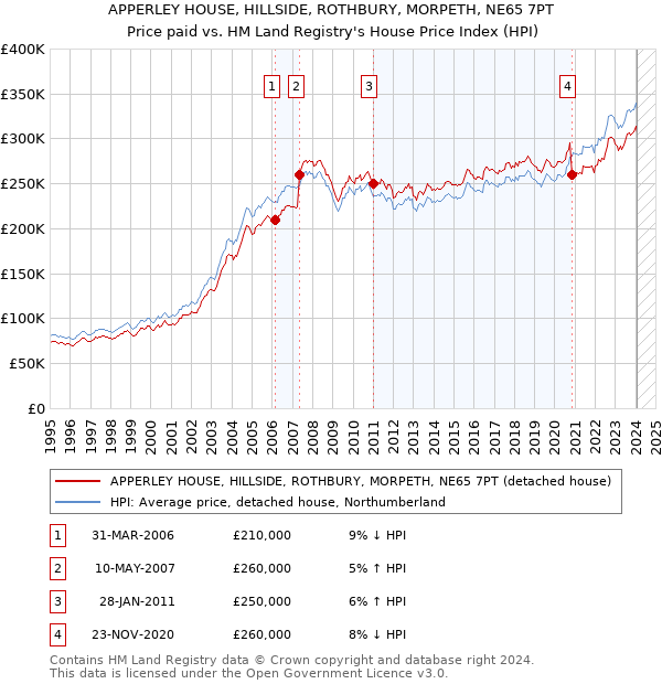 APPERLEY HOUSE, HILLSIDE, ROTHBURY, MORPETH, NE65 7PT: Price paid vs HM Land Registry's House Price Index