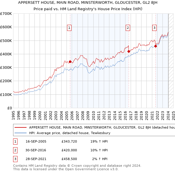 APPERSETT HOUSE, MAIN ROAD, MINSTERWORTH, GLOUCESTER, GL2 8JH: Price paid vs HM Land Registry's House Price Index