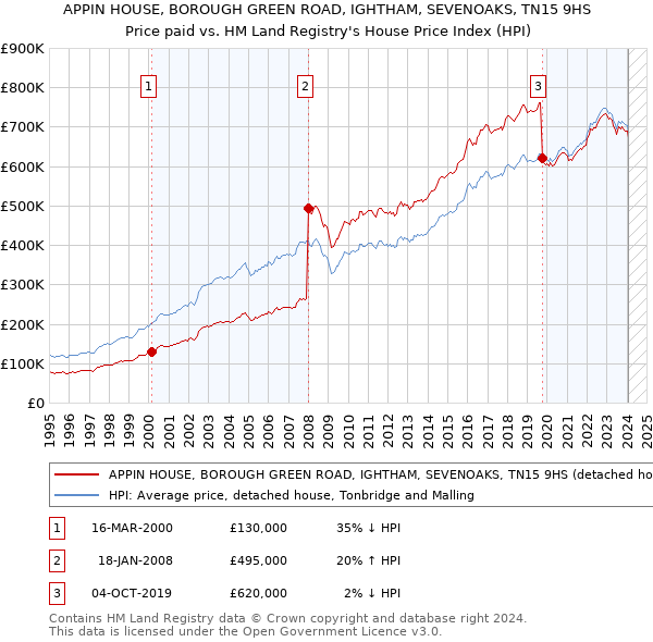 APPIN HOUSE, BOROUGH GREEN ROAD, IGHTHAM, SEVENOAKS, TN15 9HS: Price paid vs HM Land Registry's House Price Index