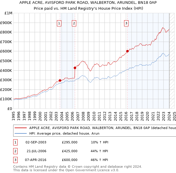 APPLE ACRE, AVISFORD PARK ROAD, WALBERTON, ARUNDEL, BN18 0AP: Price paid vs HM Land Registry's House Price Index