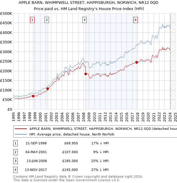APPLE BARN, WHIMPWELL STREET, HAPPISBURGH, NORWICH, NR12 0QD: Price paid vs HM Land Registry's House Price Index