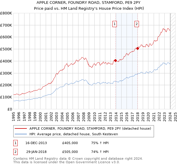 APPLE CORNER, FOUNDRY ROAD, STAMFORD, PE9 2PY: Price paid vs HM Land Registry's House Price Index