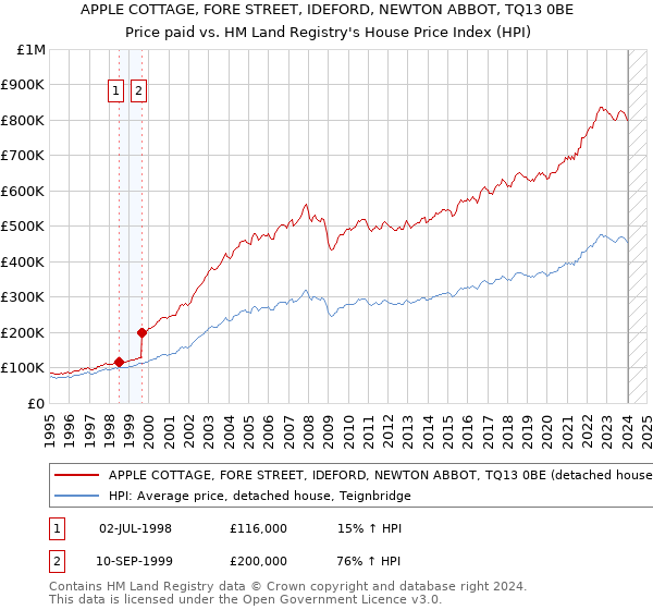APPLE COTTAGE, FORE STREET, IDEFORD, NEWTON ABBOT, TQ13 0BE: Price paid vs HM Land Registry's House Price Index