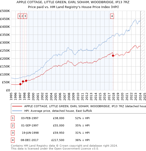 APPLE COTTAGE, LITTLE GREEN, EARL SOHAM, WOODBRIDGE, IP13 7RZ: Price paid vs HM Land Registry's House Price Index