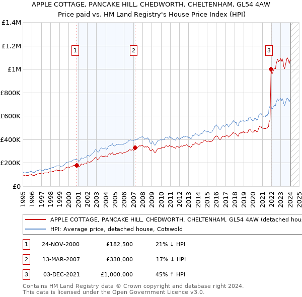 APPLE COTTAGE, PANCAKE HILL, CHEDWORTH, CHELTENHAM, GL54 4AW: Price paid vs HM Land Registry's House Price Index