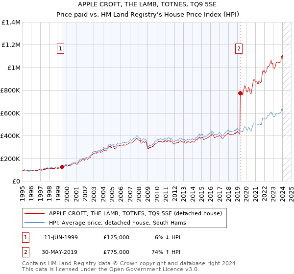 APPLE CROFT, THE LAMB, TOTNES, TQ9 5SE: Price paid vs HM Land Registry's House Price Index