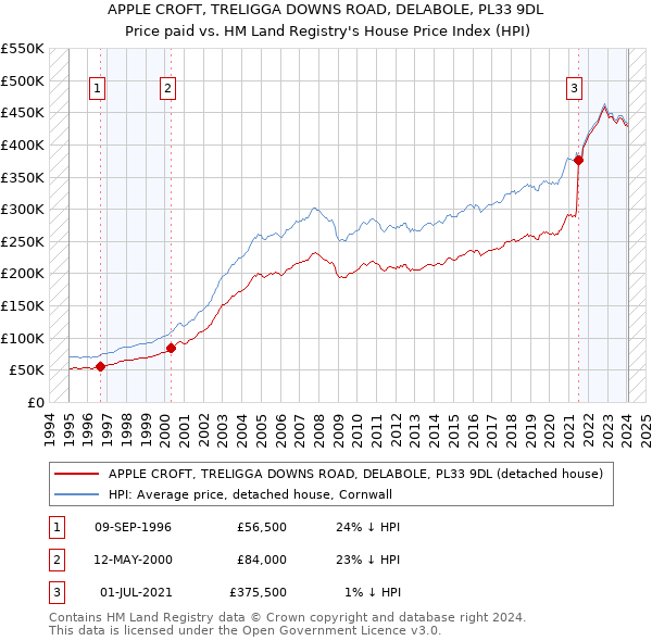 APPLE CROFT, TRELIGGA DOWNS ROAD, DELABOLE, PL33 9DL: Price paid vs HM Land Registry's House Price Index