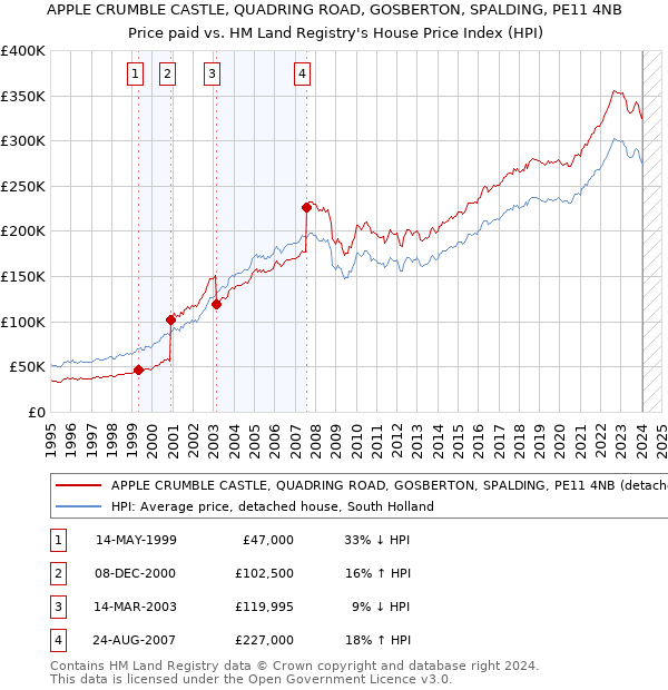 APPLE CRUMBLE CASTLE, QUADRING ROAD, GOSBERTON, SPALDING, PE11 4NB: Price paid vs HM Land Registry's House Price Index