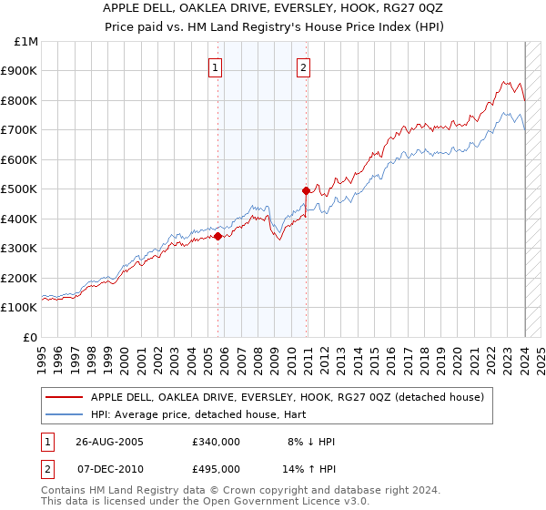 APPLE DELL, OAKLEA DRIVE, EVERSLEY, HOOK, RG27 0QZ: Price paid vs HM Land Registry's House Price Index