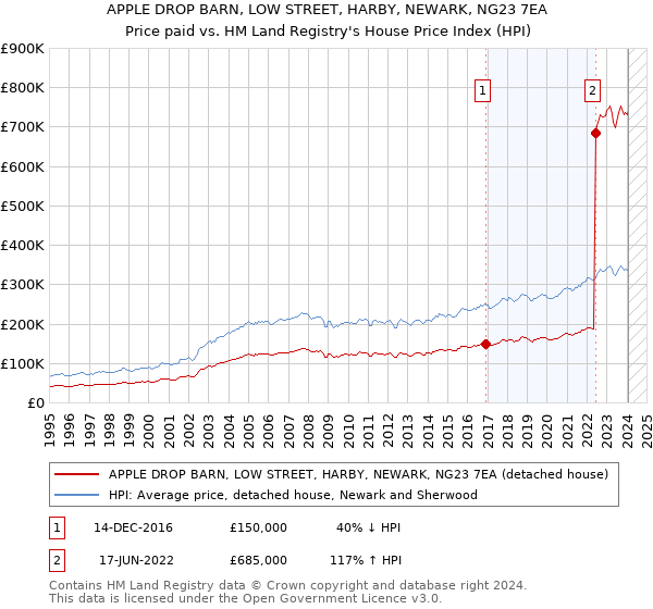 APPLE DROP BARN, LOW STREET, HARBY, NEWARK, NG23 7EA: Price paid vs HM Land Registry's House Price Index