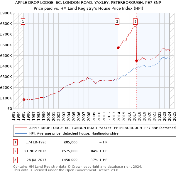 APPLE DROP LODGE, 6C, LONDON ROAD, YAXLEY, PETERBOROUGH, PE7 3NP: Price paid vs HM Land Registry's House Price Index