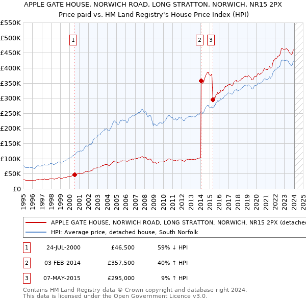 APPLE GATE HOUSE, NORWICH ROAD, LONG STRATTON, NORWICH, NR15 2PX: Price paid vs HM Land Registry's House Price Index