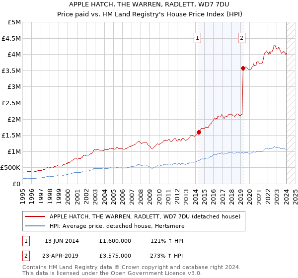 APPLE HATCH, THE WARREN, RADLETT, WD7 7DU: Price paid vs HM Land Registry's House Price Index