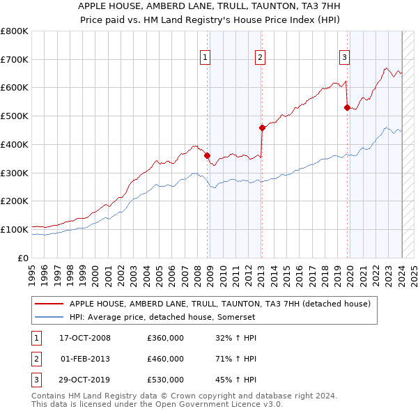 APPLE HOUSE, AMBERD LANE, TRULL, TAUNTON, TA3 7HH: Price paid vs HM Land Registry's House Price Index