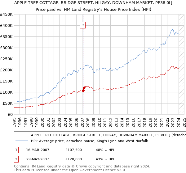 APPLE TREE COTTAGE, BRIDGE STREET, HILGAY, DOWNHAM MARKET, PE38 0LJ: Price paid vs HM Land Registry's House Price Index