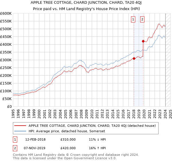 APPLE TREE COTTAGE, CHARD JUNCTION, CHARD, TA20 4QJ: Price paid vs HM Land Registry's House Price Index