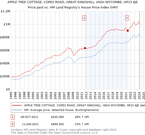 APPLE TREE COTTAGE, COPES ROAD, GREAT KINGSHILL, HIGH WYCOMBE, HP15 6JE: Price paid vs HM Land Registry's House Price Index