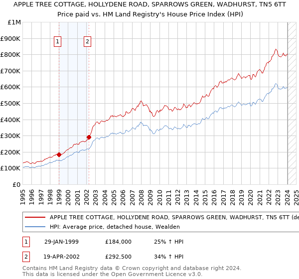 APPLE TREE COTTAGE, HOLLYDENE ROAD, SPARROWS GREEN, WADHURST, TN5 6TT: Price paid vs HM Land Registry's House Price Index